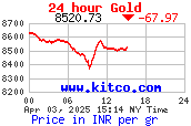 Latest Gold prices in Indian Rupee per Gram - updated Every 24 hours