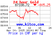 Gold Price Per Kilogram in Swiss Francs