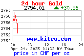 Gold Price Per Ounce in Swiss Francs