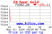 Goldpreis der letzten 24 Stunden