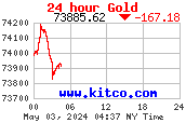 24-Stunden-Goldkurs in USD pro Kilogramm