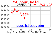 24-Stunden-Goldkurs in USD pro Kilogramm