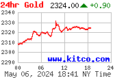 Gold 24h Chart