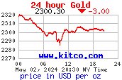 Gold-Spot-Preis in Dollar
