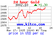 [Most Recent Charts from www.kitco.com]