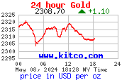 [Most Recent Gold Price]