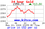 [Most Recent Gold Price]