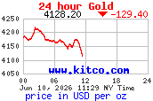Gold Chart
