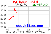 24-Stunden-Goldkurs in USD pro Unze