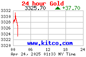 Most Recent Gold Chart from www.kitco.com