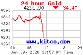 [Most Recent Charts from www.kitco.com]