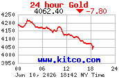 [Most Recent Charts from www.kitco.com]