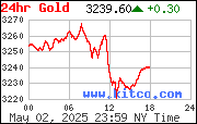 [Most Recent Charts from www.kitco.com]