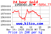 Gold Price Per Kilogram in Zar