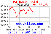 24 Hour Rand / Gold Price