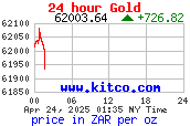 Gold Price Per Ounce in Zar