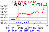 Gold per ounce in Rand value