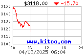 黃金最新國際價格走勢