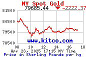 Live Gold Charts UK Pounds per KG 8 hour Market FIx