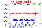 NY 24 Hour Spot Gold Price Per Kilogram