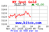 Harga Emas NY