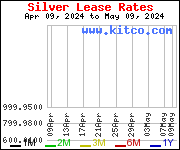 Silber Lease Rates