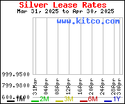 Kitco Euro Silver Charts