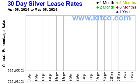 30 Tage Silber Lease Rates