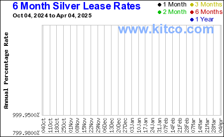 Silber 6 Monats Leihzinssatz