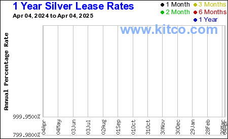 Lease rates