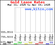 Gold Leihzinsen