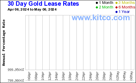 30 Tage Gold Lease Rates