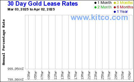 Gold 30 Tages Leihzinssatz