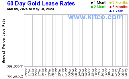 60 Tage Gold Lease Rates