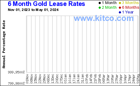Gold Lease Rates 6 Monate