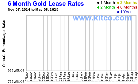 Gold 6 Monats Leihzinssatz