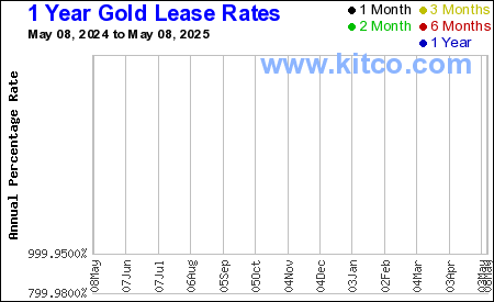 [Most Recent CBOE from www.kitco.com]