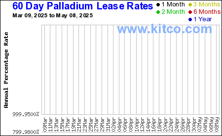 [Most Recent CBOE from www.kitco.com]