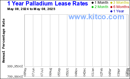 Palladium 1 Jahres Leihzinssatz