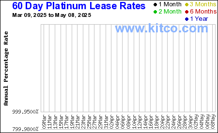 Platin 60 Tages Leihzinssatz