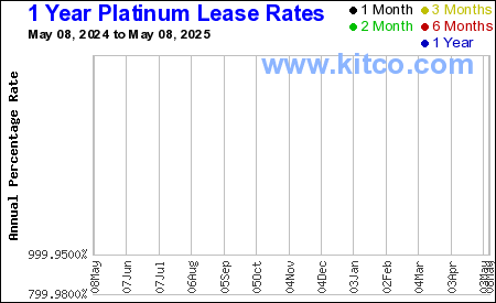 [Most Recent CBOE from www.kitco.com]