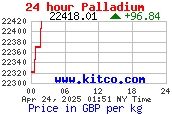 Palladium Fix Chart Pd price per Kilogram 24 hours a day