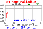 24 hour Live Palladium London Market Price per Oz in GBP 