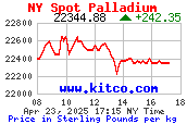 Palladium per Kg in GBP New York Metal Exchange 8 hour