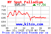 8 hour Palladium Live Market Price in UK  per Ounce