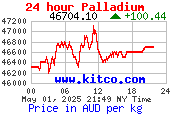 palladium Price Per Killo in Australian Dollars