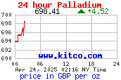 palladium Price Per Killo in Pounds