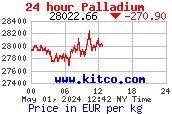 Cours du lingot de palladium en euros