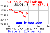 Palládium EUR árfolyam