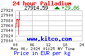 Palládium EUR árfolyam